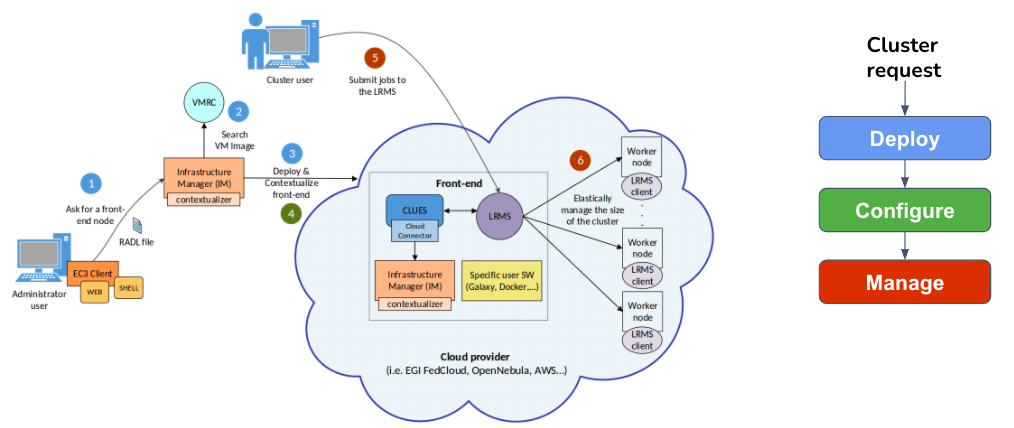 EC3 architecture