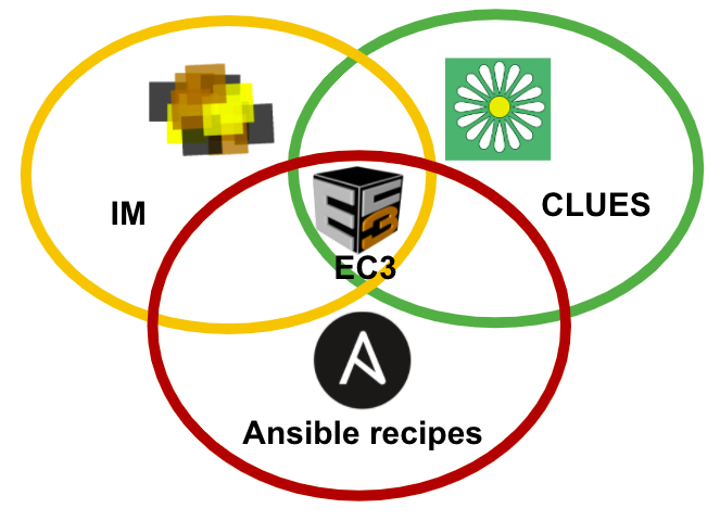 EC3 main components