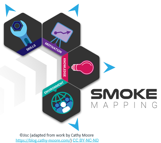 SMoKE mapping illustration (skills, motivation, knowledge, environment)